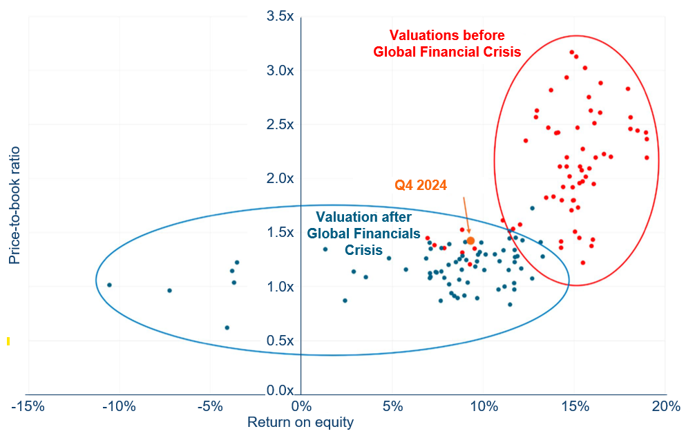 Bank Valuations