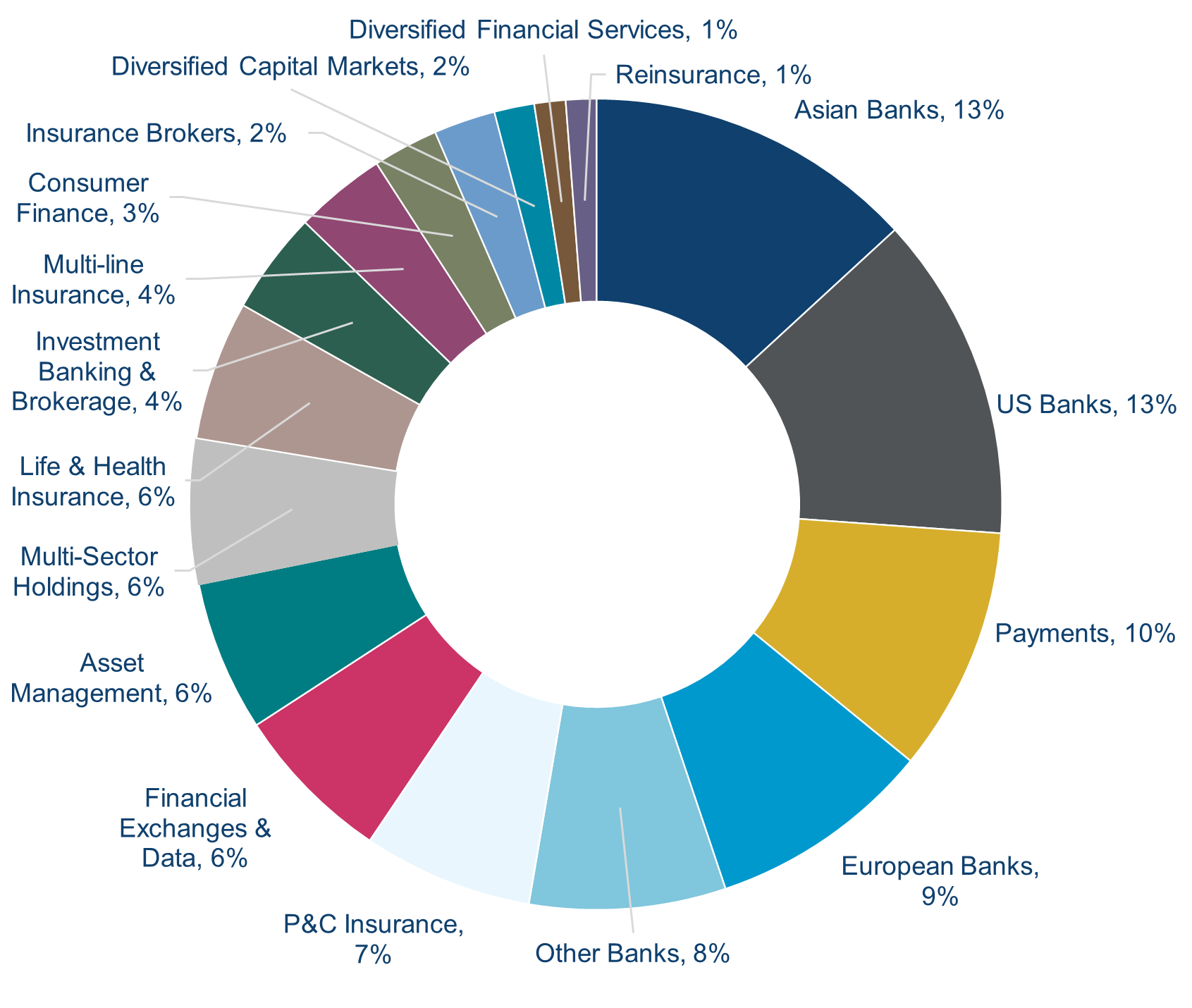 Composition Of Global Financials