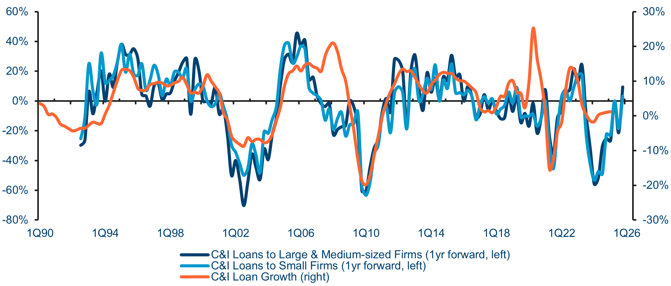 Increasing Loan Growth