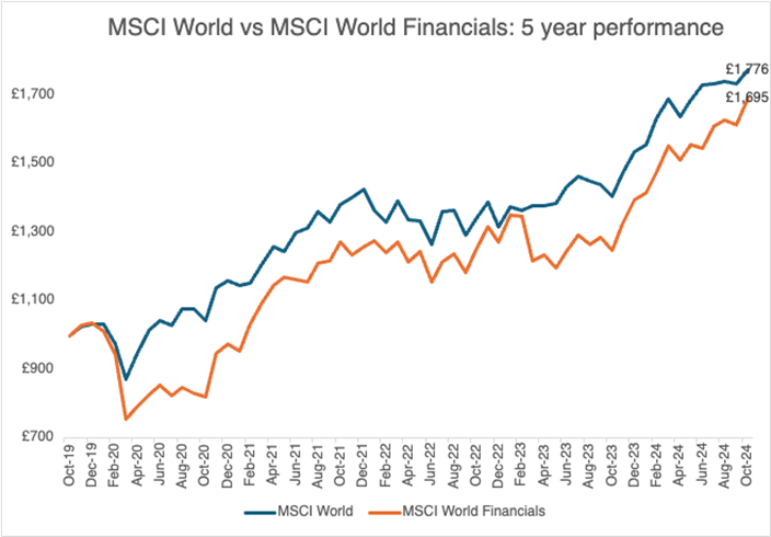 MSCI World vs MSCI World Financials