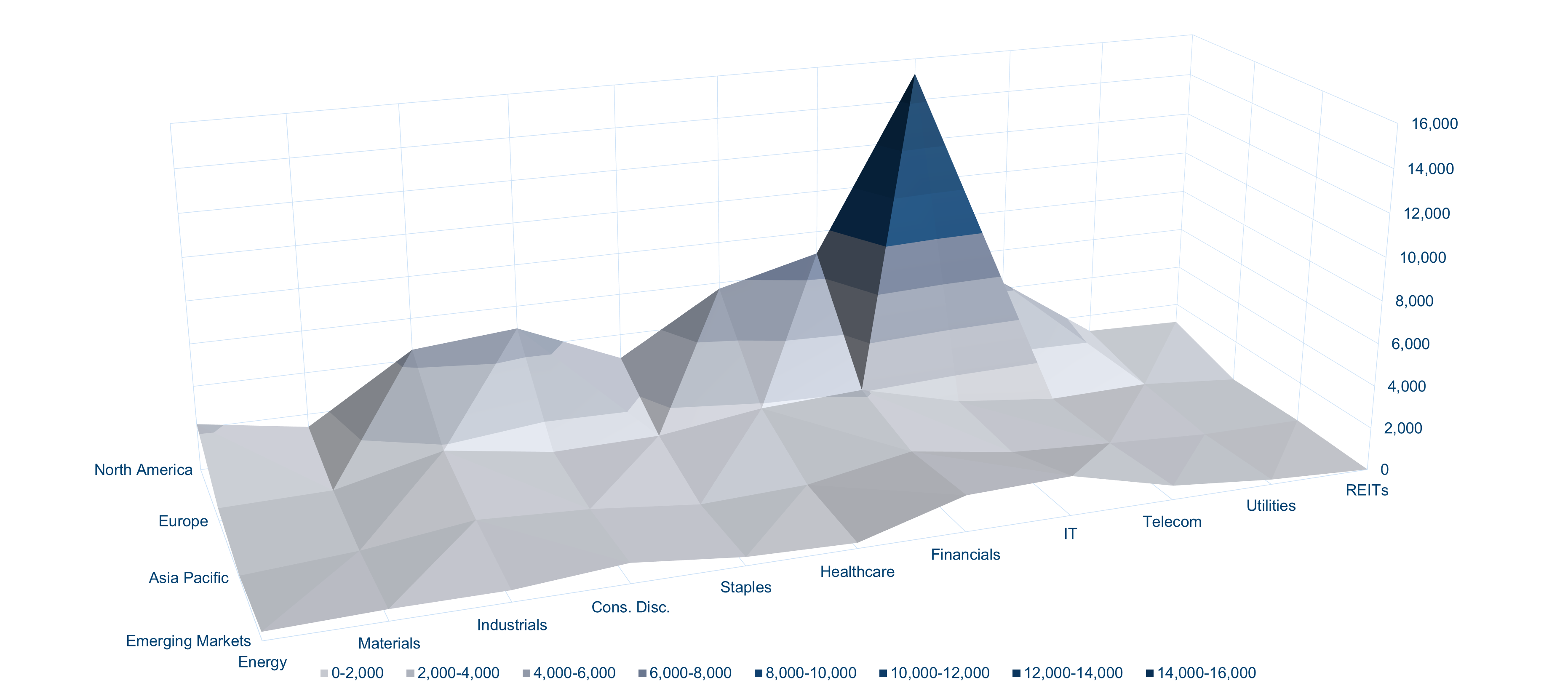 Topographical Breakdown Of Global Equities By Sector And Region